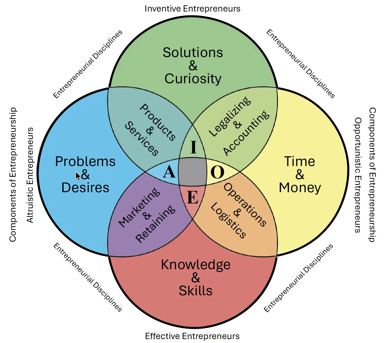 The ETI Venn diagram: four components of entrepreneurship overlapping to form four disciplines and four entrepreneurial types